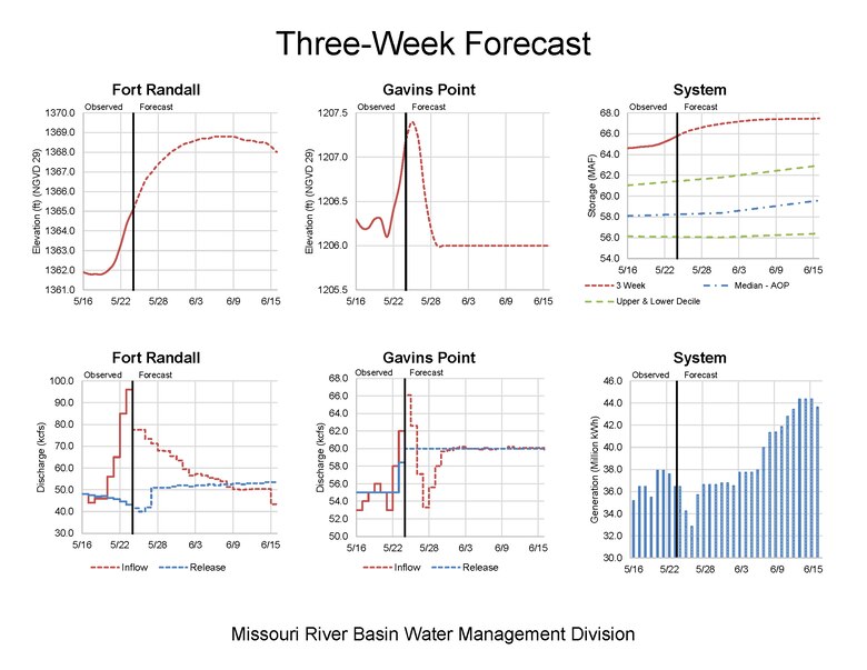 The 3-week forecast was updated today and shows releases at Gavins Point will stay at 60,000 cfs through the forecast period. However, runoff remains high and if inflows increase more than current projections, releases could be increased by 5,000 cfs or more depending upon actual inflows