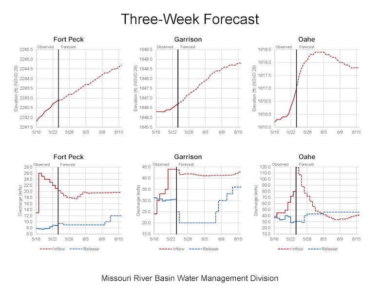 The Missouri River Mainstem reservoir system, particularly in South Dakota are receiving significant inflows from recent rain storms. Releases from Garrison Dam in North Dakota will be reduced to offset some of the high inflows entering the system from Oahe to Gavins Point.  At Oahe and Fort Randall Dams, pools are forecast to enter their exclusive flood control zones this weekend.