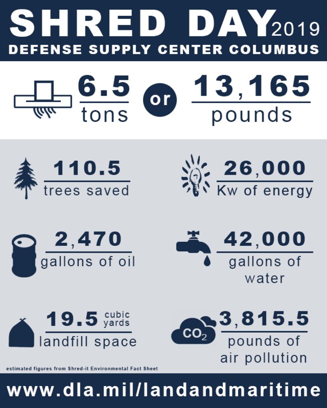 infographic for Shred Day 6.5 tons or 13,165 pounds.