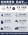 infographic for Shred Day 6.5 tons or 13,165 pounds.