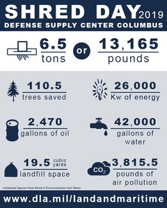 infographic for Shred Day 6.5 tons or 13,165 pounds.