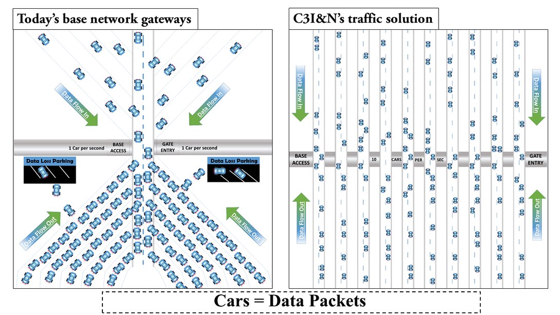 Most Air Force installations, each hosting thousands of users, connect to the outside world through a choke point that resembles single-lane vehicle entry control points on a military base, called a boundary. The Command, Control, Communications, Intelligence and Networks Program Executive Office at Hanscom Air Force Base, Mass., succeeded in replacing legacy, single-lane connections measured in hundreds of megabytes with multiple-gigabyte, highway-sized connections. In addition to providing a tenfold traffic increase, the systems are also redundant, which achieves “dual path resiliency” for those bases and reduces data packet loss. (U.S. Air Force graphic by Lance Beebe)