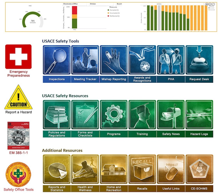 Whether you need to report a hazard, update your Position Hazard Analysis, keep current on safety training, or request an ergonomic assessment, you can double-click on the orange and red Safety and Occupational Health icon on your computer desktop to access the HNC Safety Office Collaborative Team Site to do all of these things and more. But the convenience of a desktop icon is only the start. The Safety Office has overhauled their entire SharePoint site for employees, optimizing it for accessibility and usability.