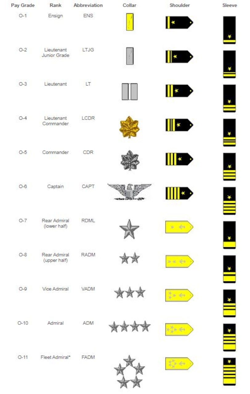 The History of Navy Rank: The Officer Corps gt The Sextant gt Article View