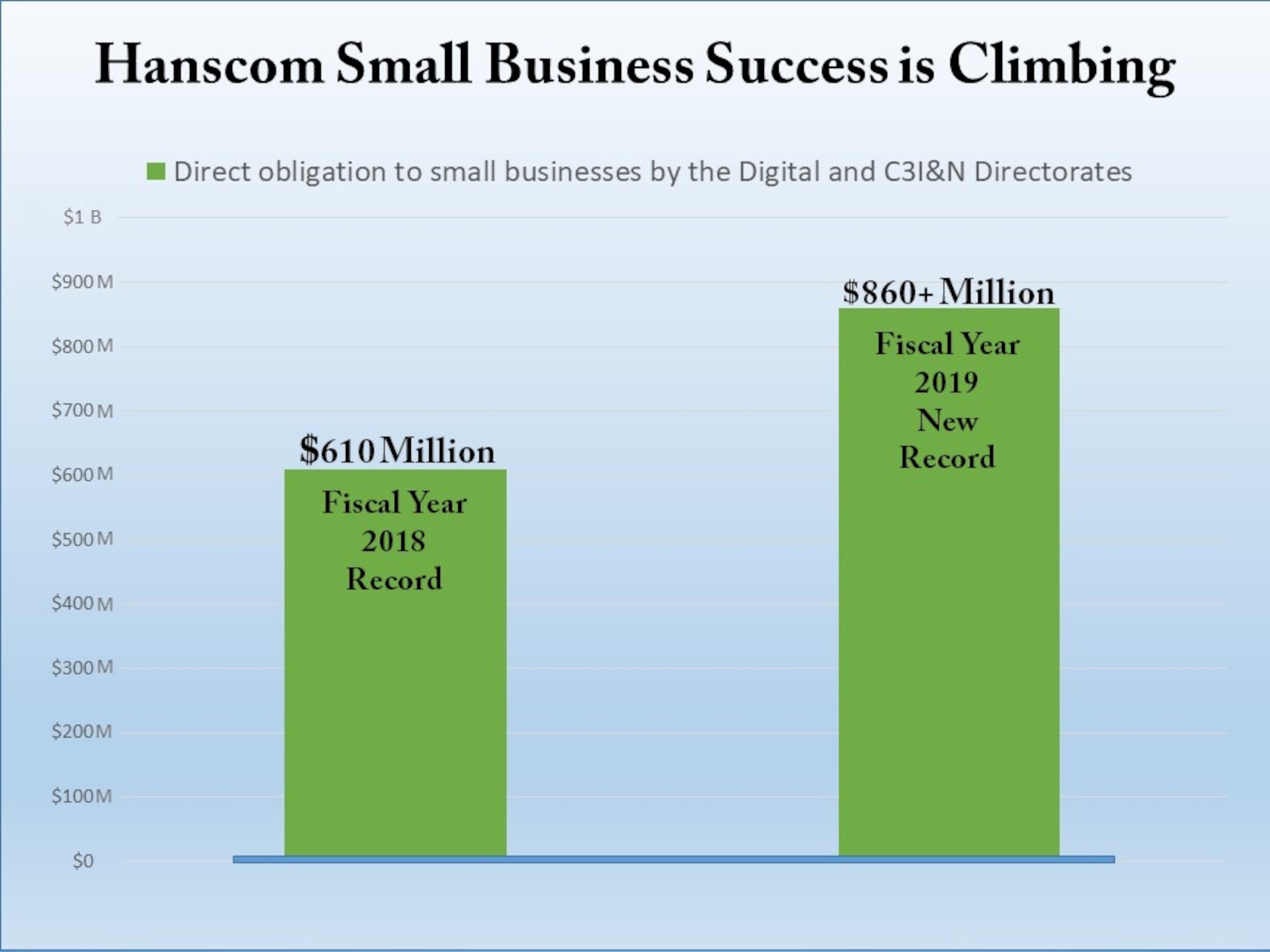 Hanscom-based PEOs make big gains with small business