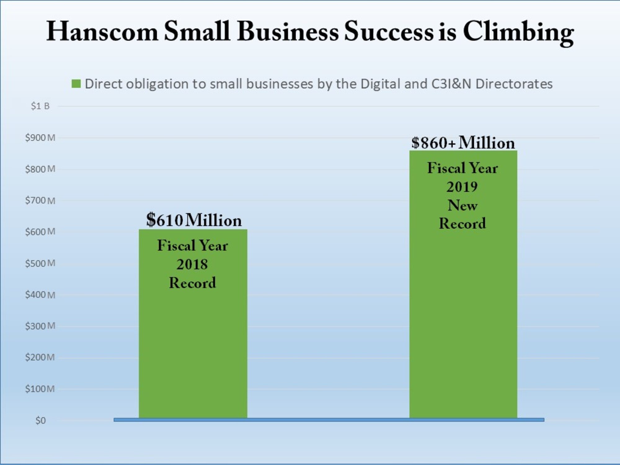 Hanscom-based PEOs make big gains with small business