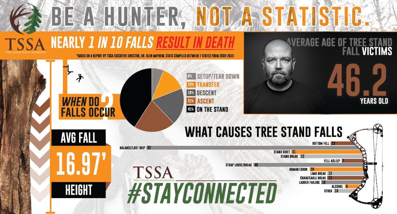 Expect the unexpected! Always practice safe hunting. Before you set foot in the field make sure you have all the proper safety equipment and double check to ensure it is in safe working order. When hunting from a tree stand you should always wear a harness and #stayconnected.