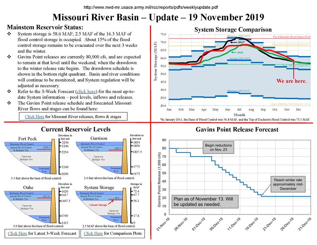 System storage is 58.6 MAF; 2.5 MAF of the 16.3 MAF of flood control storage is occupied. About 15% of the flood control storage remains to be evacuated over the next 3 weeks and the winter.