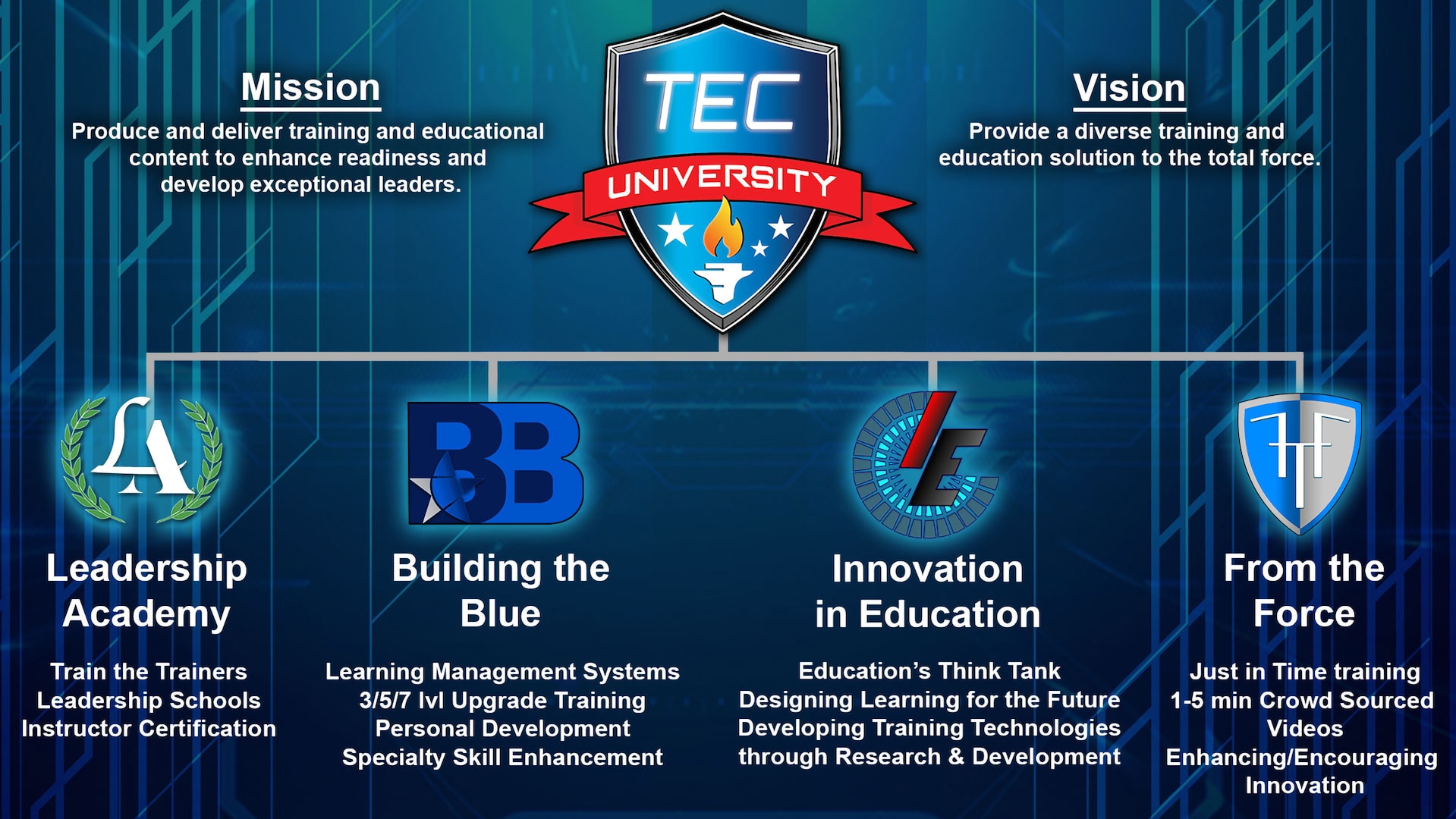 TEC University, which provides continuing education for Airmen, is changing its name as it evolves its technology and methods to teach where students live.