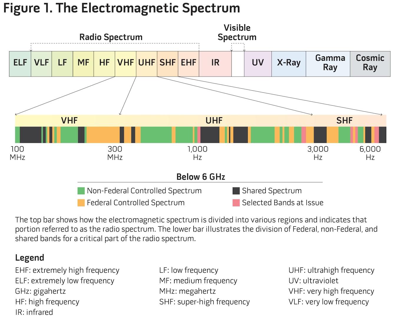Figure 1. The Electromagnetic Spectrum