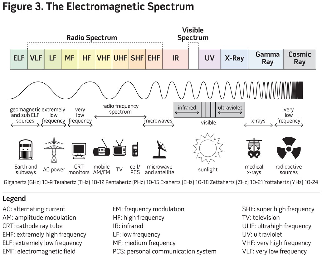 Figure 3. The Electromagnetic Spectrum