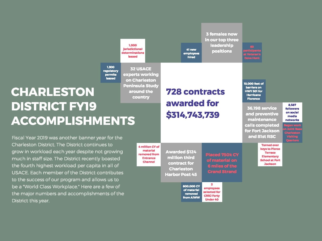 Charleston District FY19 Accomplishments