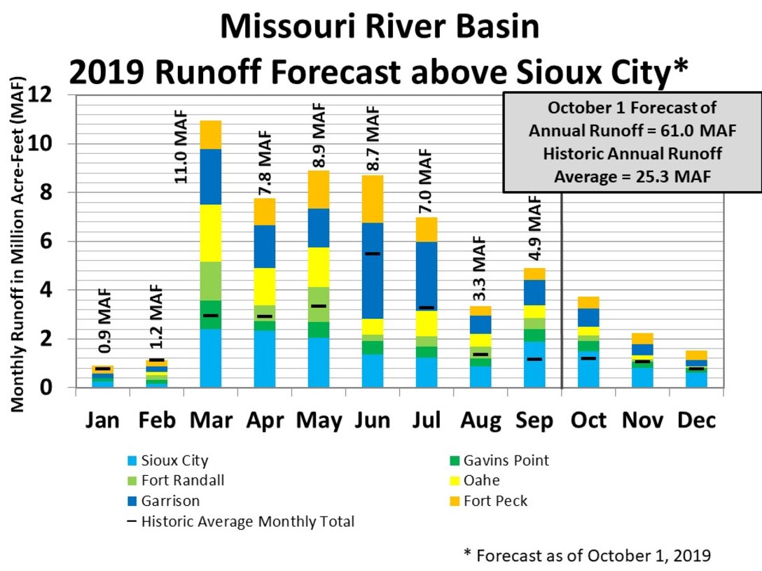 As of October 1, the projected runoff above Sioux City, Iowa is 61.0 million acre feet of water. The graph shows from January through September how much water has entered the Missouri River Mainstem system at each location including the reach above Fort Peck Dam, between Fort Peck and Garrison Dams, between Garrison and Oahe Dams, between Oahe and Fort Randall Dams (includes Big Bend Dam), between Fort Randall and Gavins Point Dams, and between Gavins Point Dam and Sioux City, Iowa (which is unregulated runoff primarily from the James, Vermillion and Big Sioux Rivers),