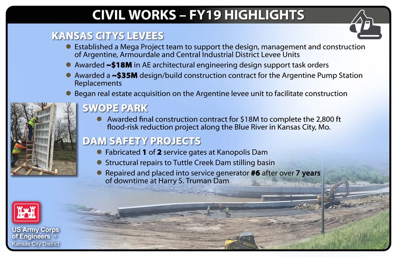 Check out a few of our FY19 Civil Works Highlights!