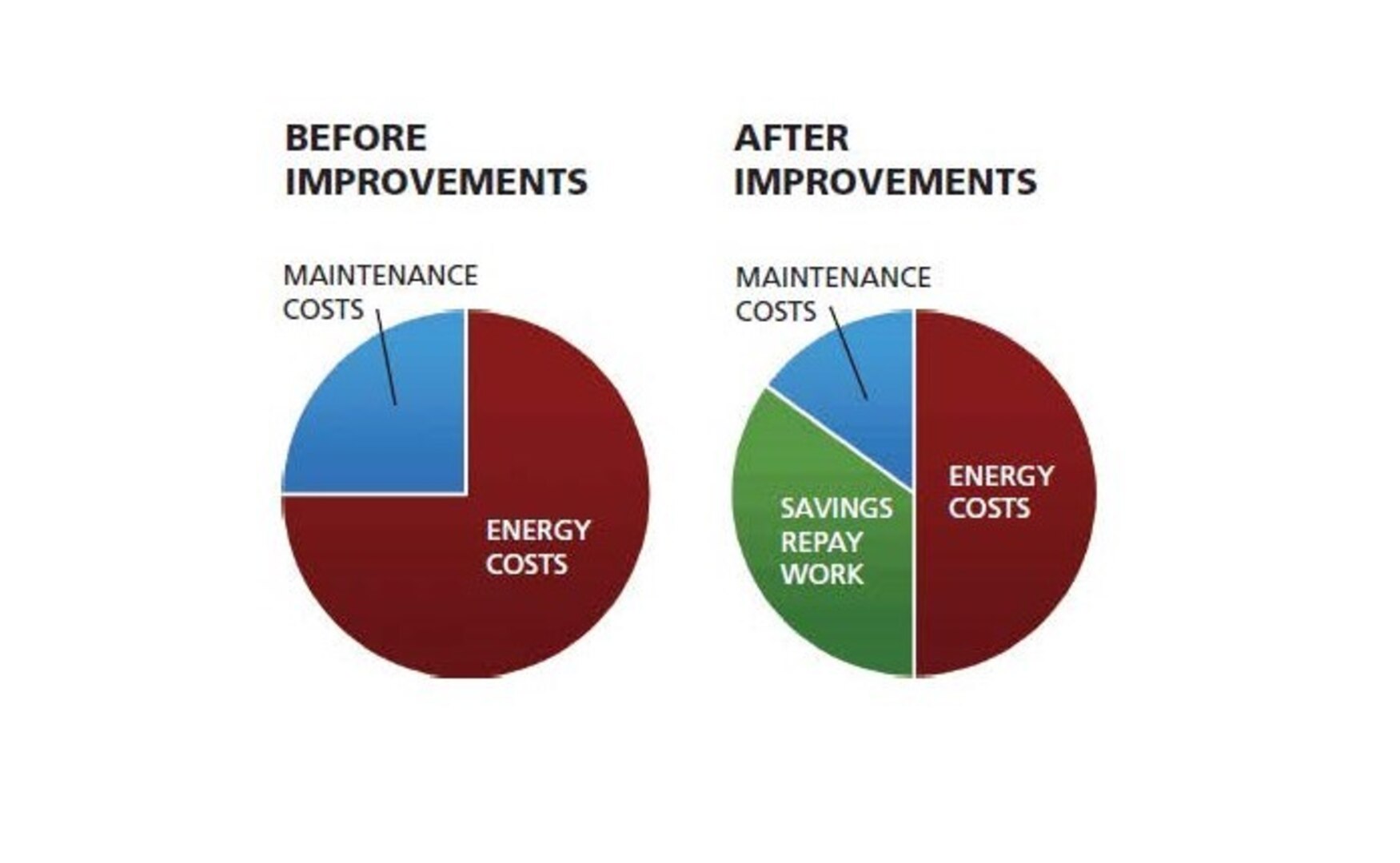 Energy savings performance contracts enable the Air Force to improve energy performance while addressing aging infrastructure concerns and reducing consumption, through a budget-neutral approach. (Courtesy graphic)