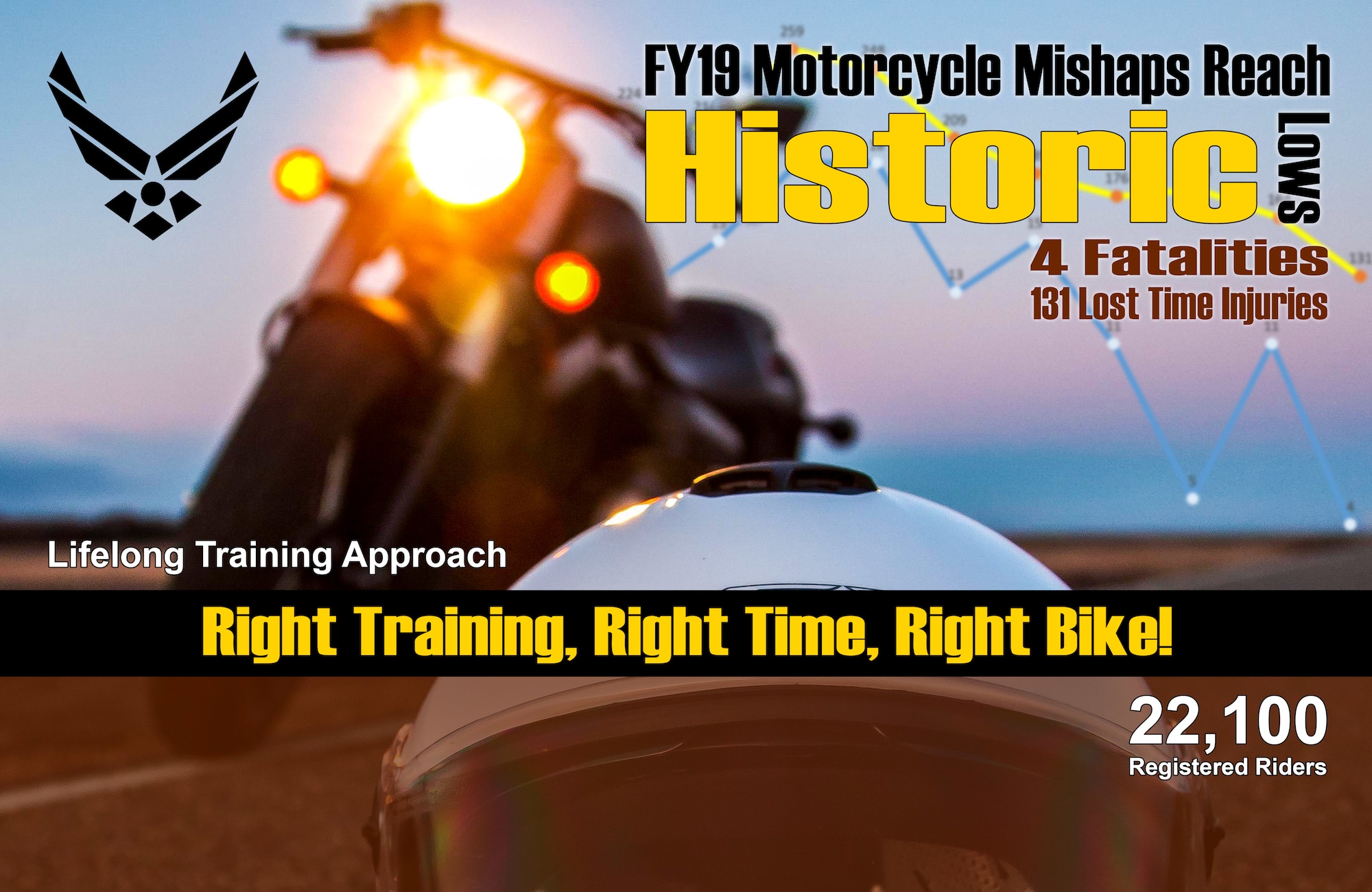 Graphic showing a motorcycle and helmet with text detailing FY19 motorcycle mishaps reach historic low.