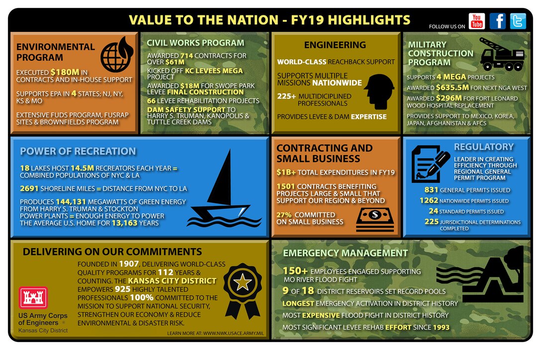 See some of the Kansas City District's FY19 highlights in this infographic!