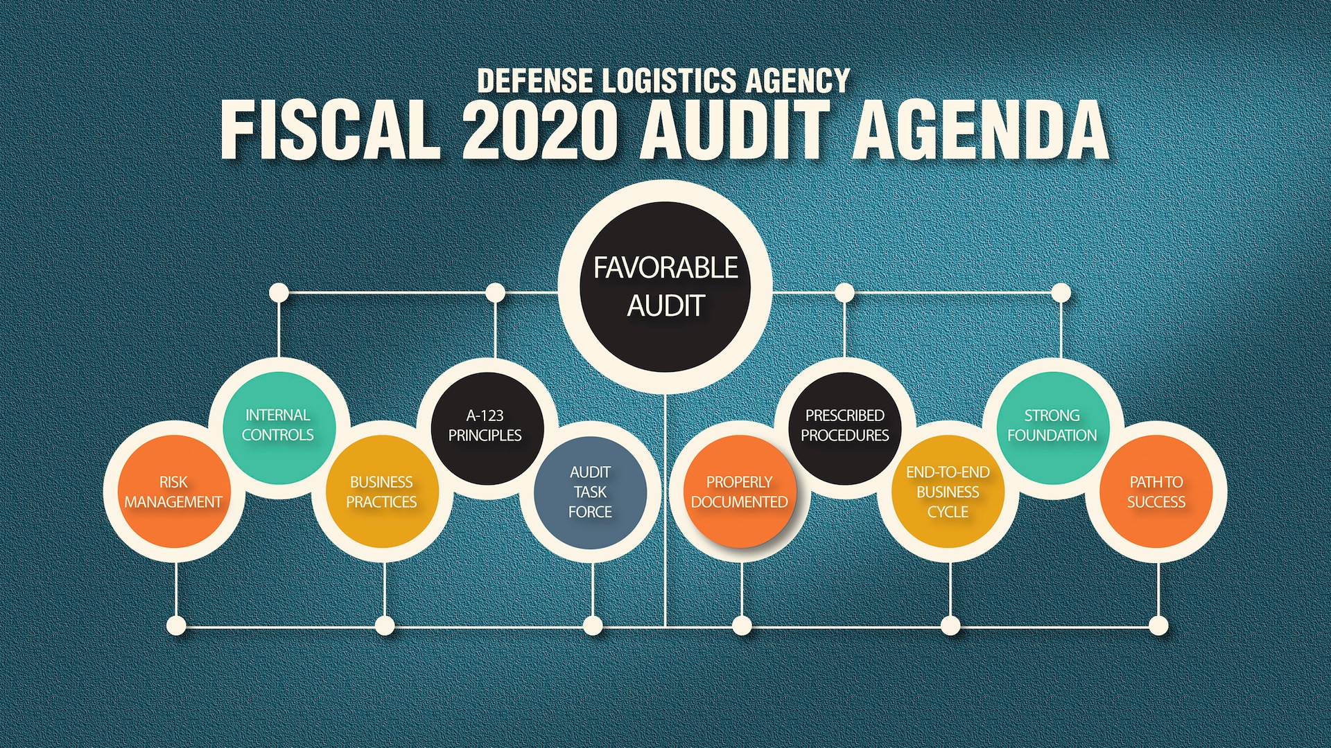 A new organizational structure and stronger focus on enterprise risk management and internal controls are expected to guide the Defense Logistics Agency’s fiscal 2020 audit efforts.