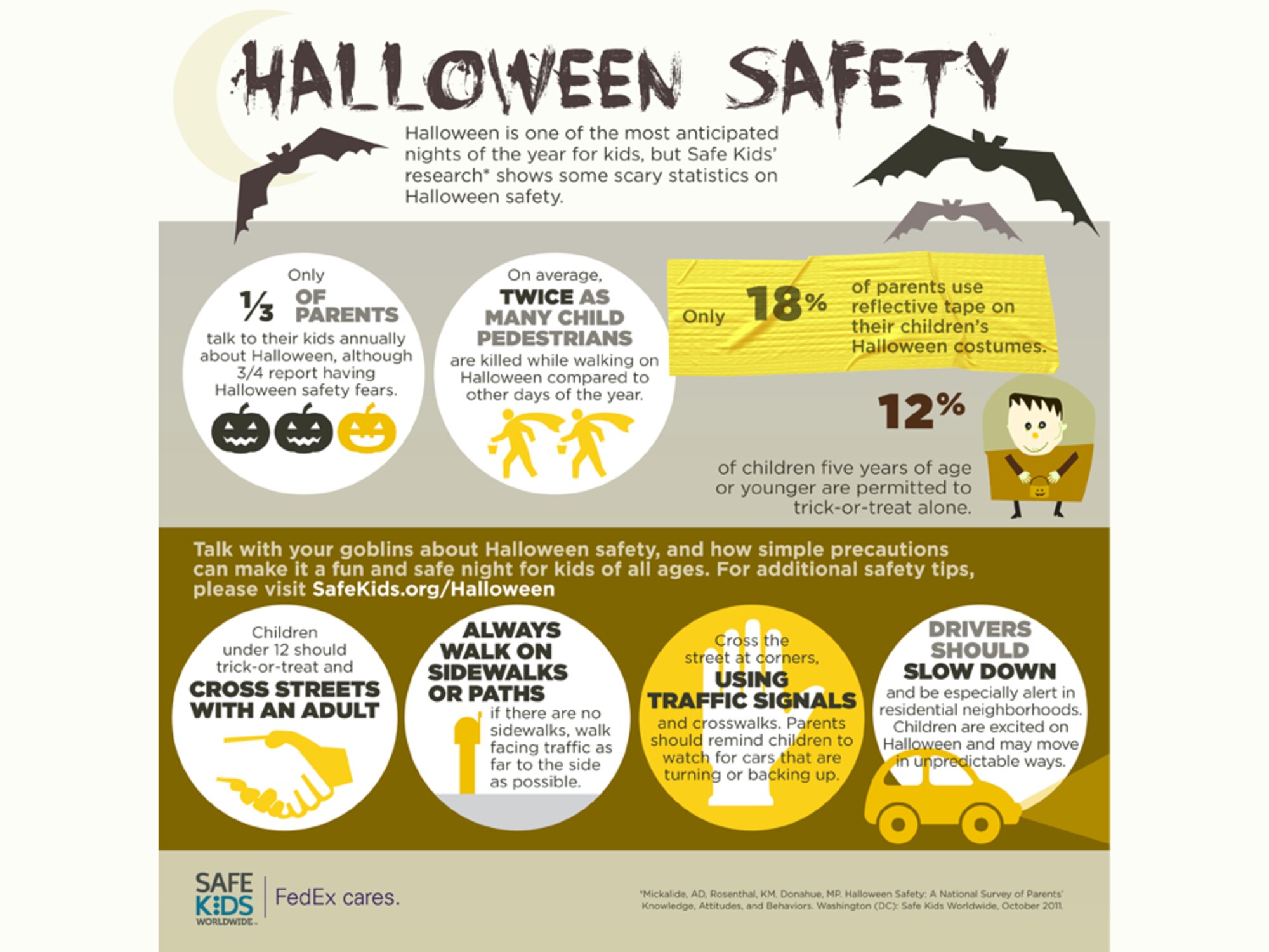 Only 1/3 of parents talk to their children about Halloween safety. What are you doing to tell your children before they go trick-or-treating? Talk to your goblins about Halloween safety, and how simple precautions can make it a fun and safe night for kids of all ages.