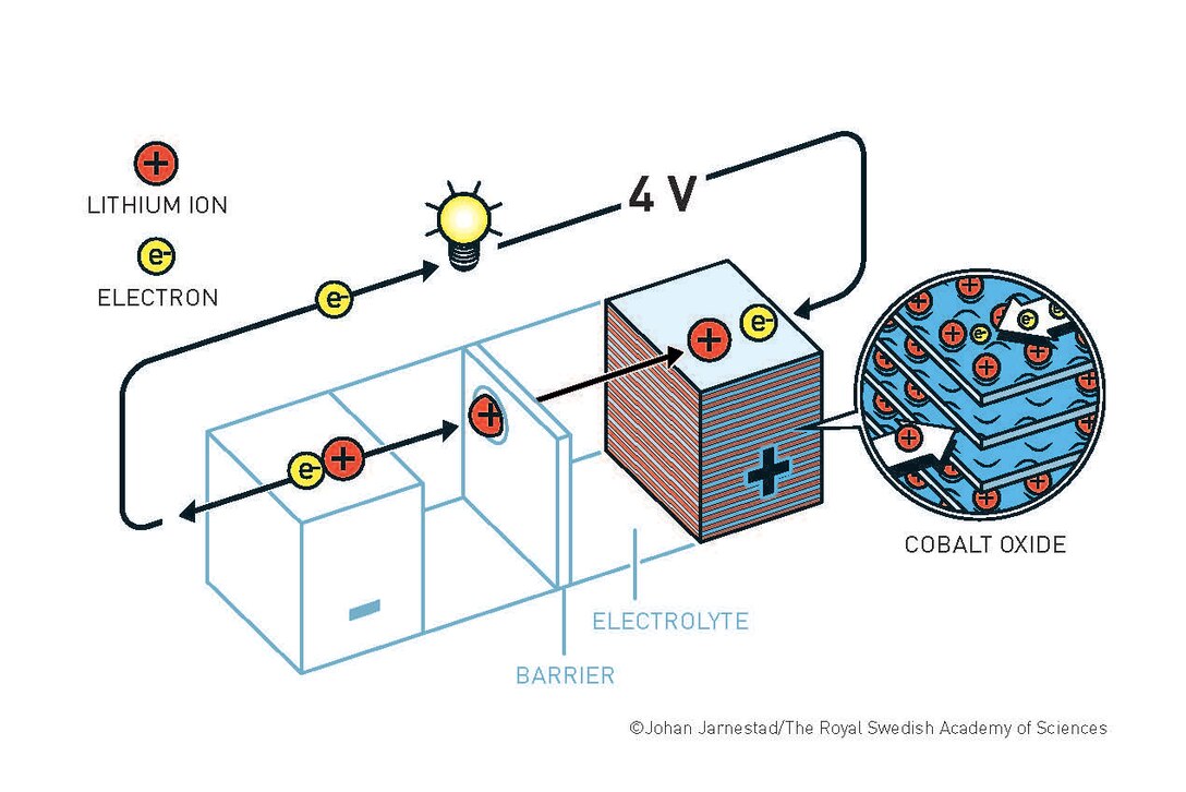 An illustration of John Goodenough's battery. The Nobel Prize in Chemistry 2019 rewards the development of the lithium-ion battery. This lightweight, rechargeable and powerful battery is now used in everything from mobile phones to laptops and electric vehicles. It can also store significant amounts of energy from solar and wind power, making possible a fossil fuel-free society. (Illustration courtesy of Johan Jarnestad/The Royal Swedish Academy of Sciences)
