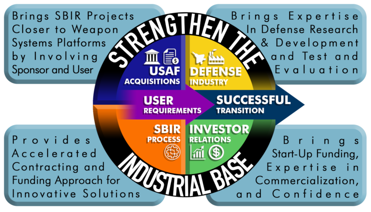 Air Force Org Chart 2016