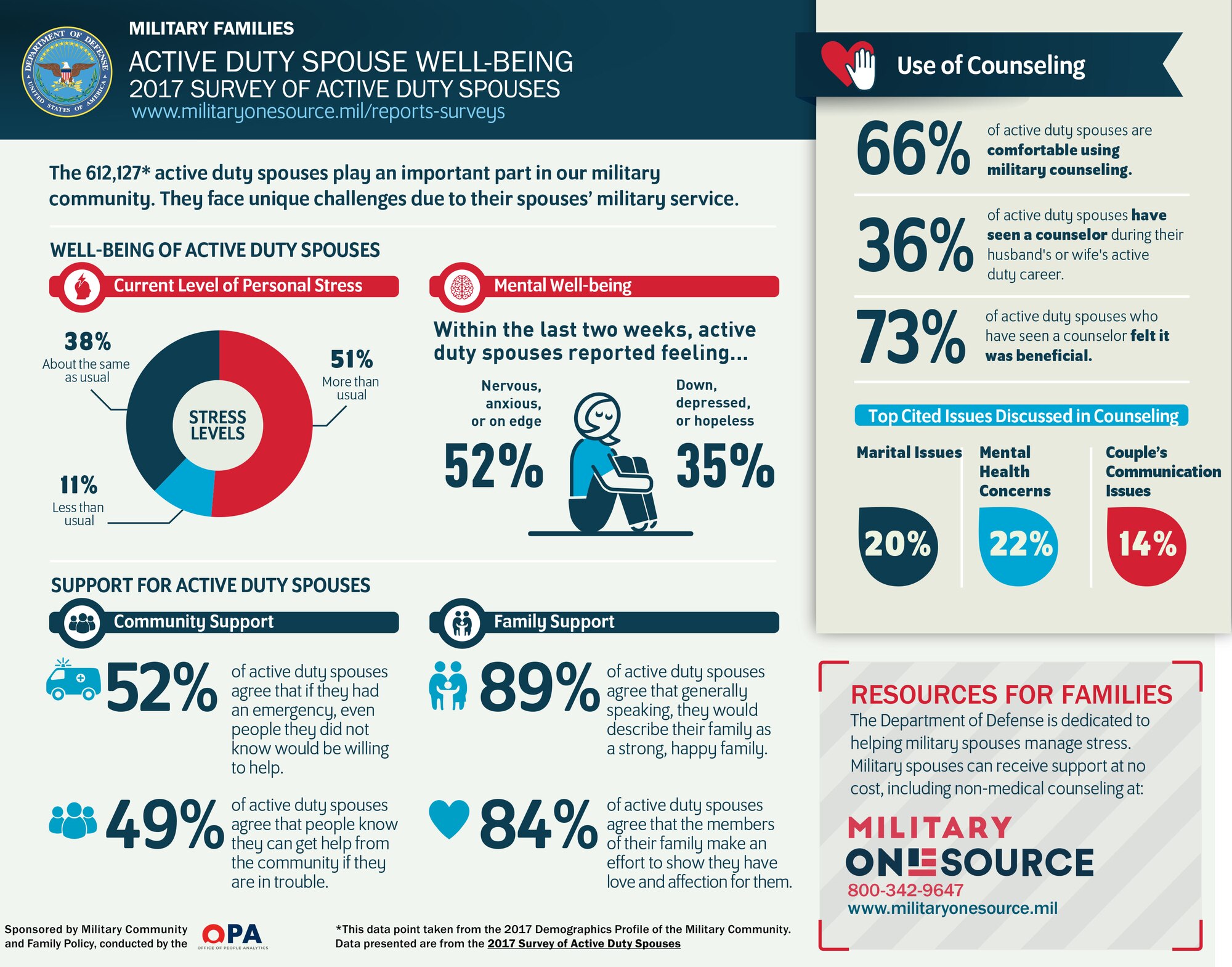 The mental health of the service member is a major topic and point of concern for leaders in the Department of Defense, but another concern is the well-being of families. Military dependents seeking help can talk to their primary care manager, schedule a Behavioral Health Optimization Program appointment, talk with a military family life counselor, or visit www.tricareonline .com. (U.S. Air Force courtesy graphic)
