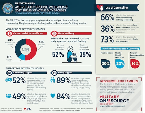 The mental health of the service member is a major topic and point of concern for leaders in the Department of Defense, but another concern is the well-being of families. Military dependents seeking help can talk to their primary care manager, schedule a Behavioral Health Optimization Program appointment, talk with a military family life counselor, or visit www.tricareonline .com. (U.S. Air Force courtesy graphic)