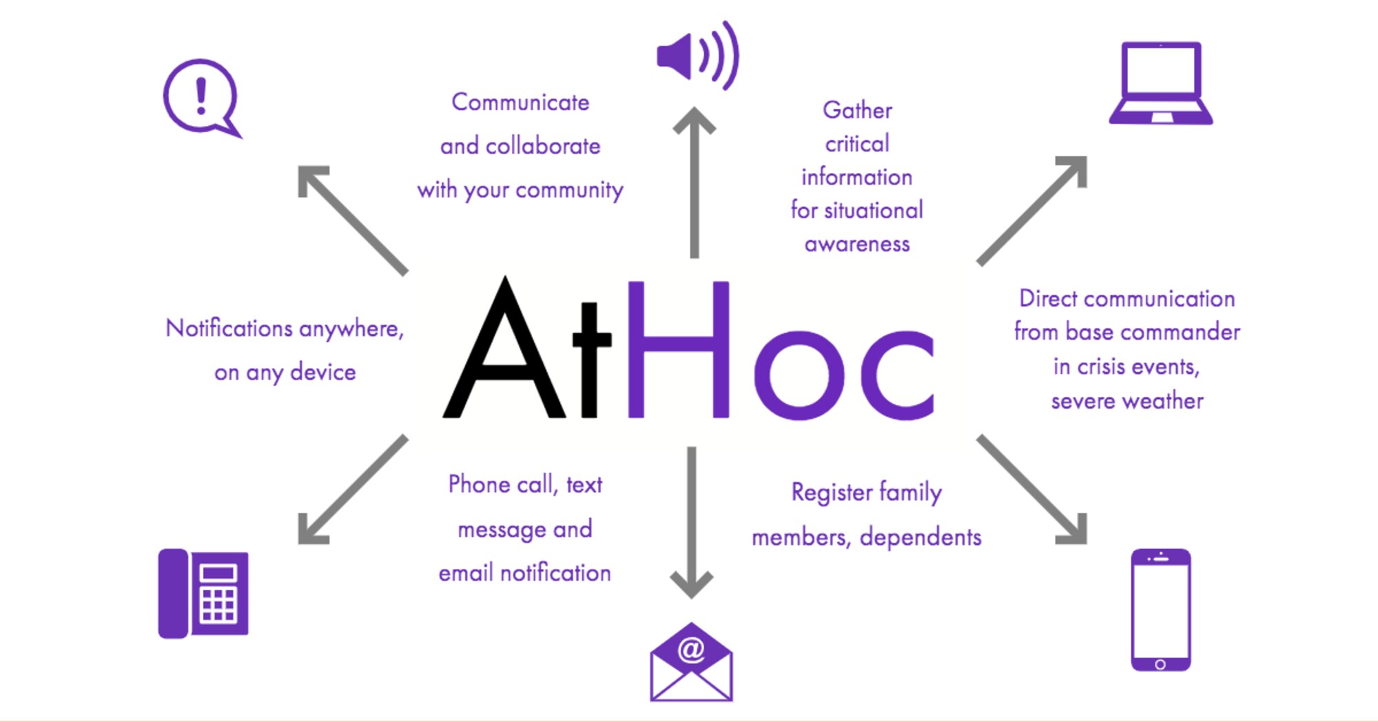 The AtHoc system is used by senior leaders to notify base personnel of urgent information such as severe weather or crisis events.