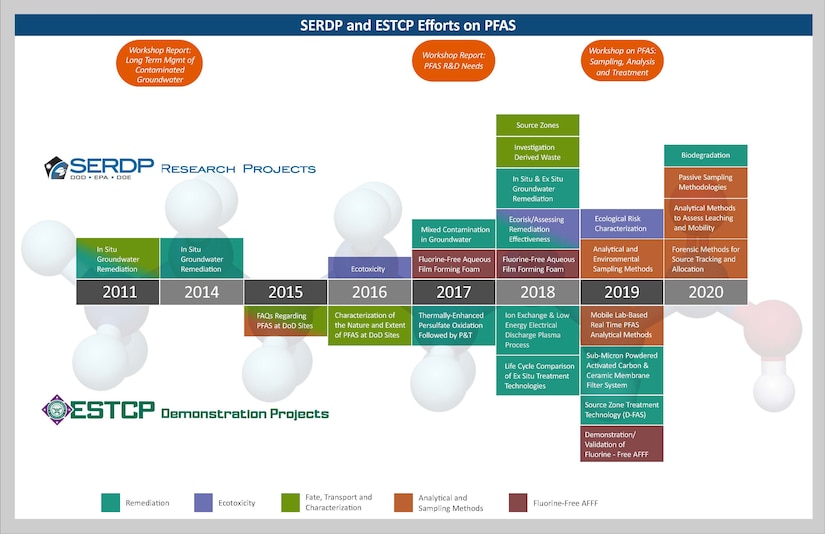 A graphic showing Per- and Polyfluoroalkyl Substances projects.