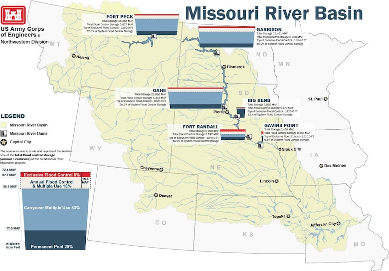 The six dams on the main stem of the Missouri River capture runoff from parts of Montana, North Dakota, South Dakota, Wyoming, and northern Nebraska.