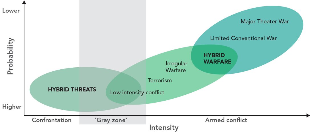 After Linton Wells, “Cognitive Emotional Conflict,” PRISM 7, no. 2 (2018): 6 (who refers to “hybrid warfare” as “hybrid threats”); and Hoffman, “Examining Complex Forms of Conflict” (who refers to “hybrid threats” as “measures short of war”).