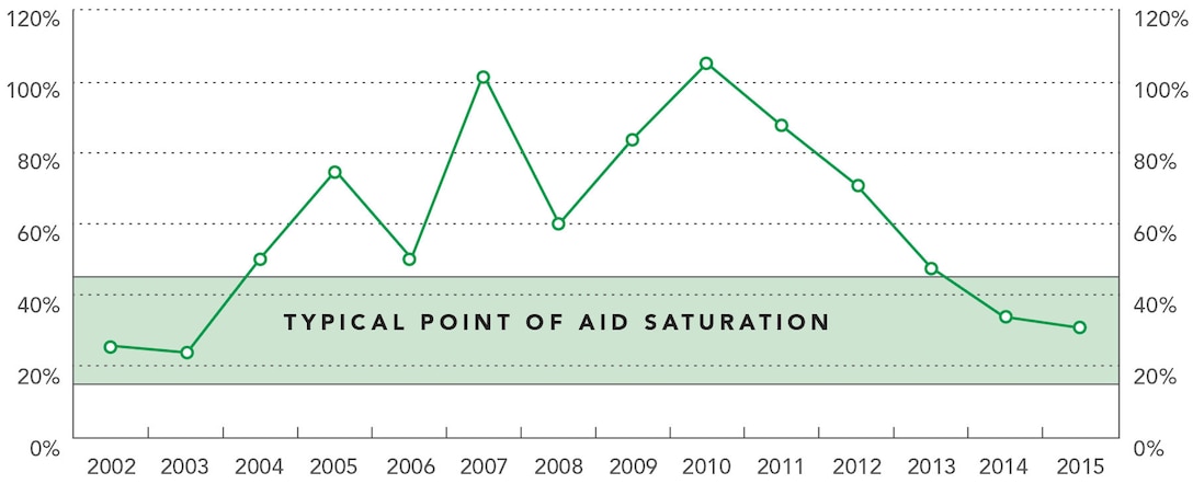 Source: SIGAR Lessons Learned Program analysis of SIGAR, Quarterly Report to the United States Congress (Arlington, VA: SIGAR, January 30, 2016): 187; SIGAR, Quarterly Report to the United States Congress (Arlington, VA: SIGAR, October 30, 2014): 202–03. World Bank, World Development Indicators: GDP at Market Prices (current U.S. dollars), World Bank Databank, accessed July 12, 2016.