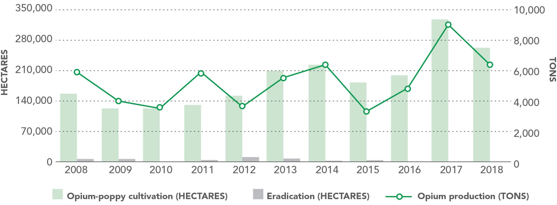 Source: UNODC, World Drug Report 2016, 5/2016, Annex, vii, ix, xii; UNODC, Afghanistan Opium Survey 2017: Cultivation and Production, 11/2017, 5–6, 64–71.