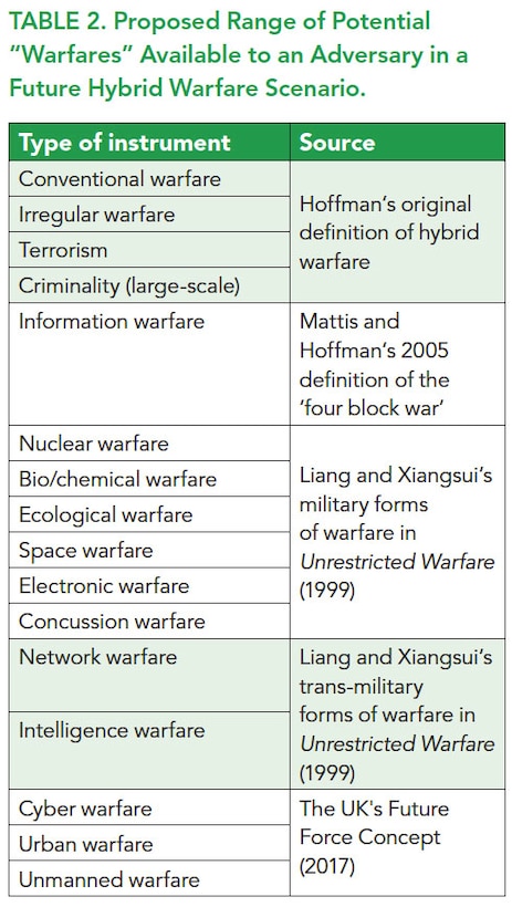 Sources: Hoffman, “Hybrid Threats,” 1; Mattis and Hoffman, “Future Warfare”; Liang and Xiangsui, 
“Unrestricted Warfare,” 123“; UK MOD, “Future Force Concept,” JCN1/17.