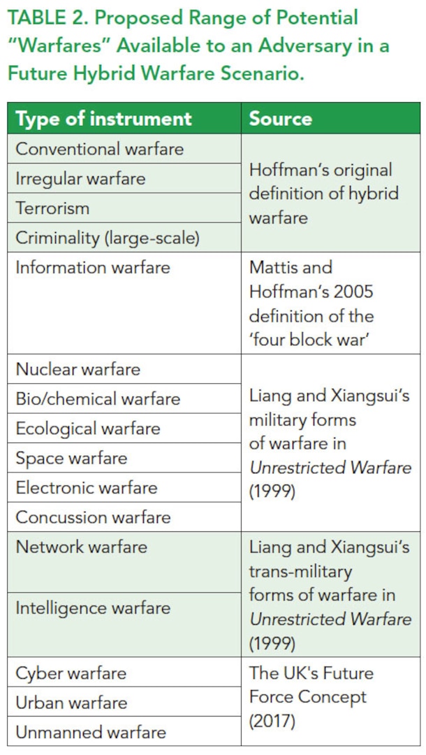 Sources: Hoffman, “Hybrid Threats,” 1; Mattis and Hoffman, “Future Warfare”; Liang and Xiangsui, 
“Unrestricted Warfare,” 123“; UK MOD, “Future Force Concept,” JCN1/17.
