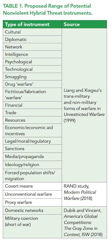 Sources: Liang and Xiangsui, “Unrestricted Warfare,” 123; Robinson et al., Modern Political Warfare; Dubik, America’s Global Competitions.