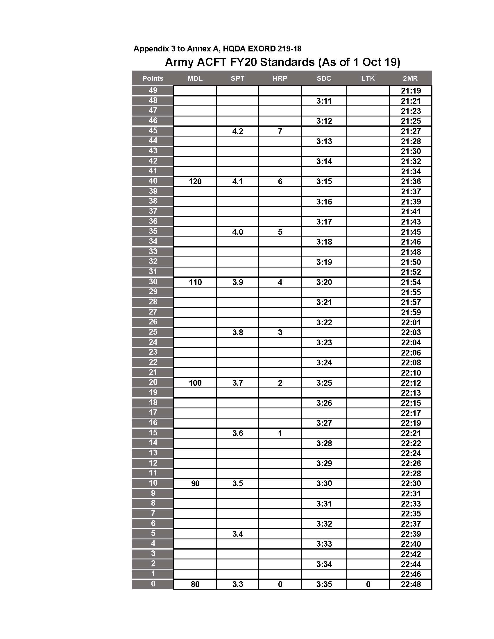 army acft mos chart Focus