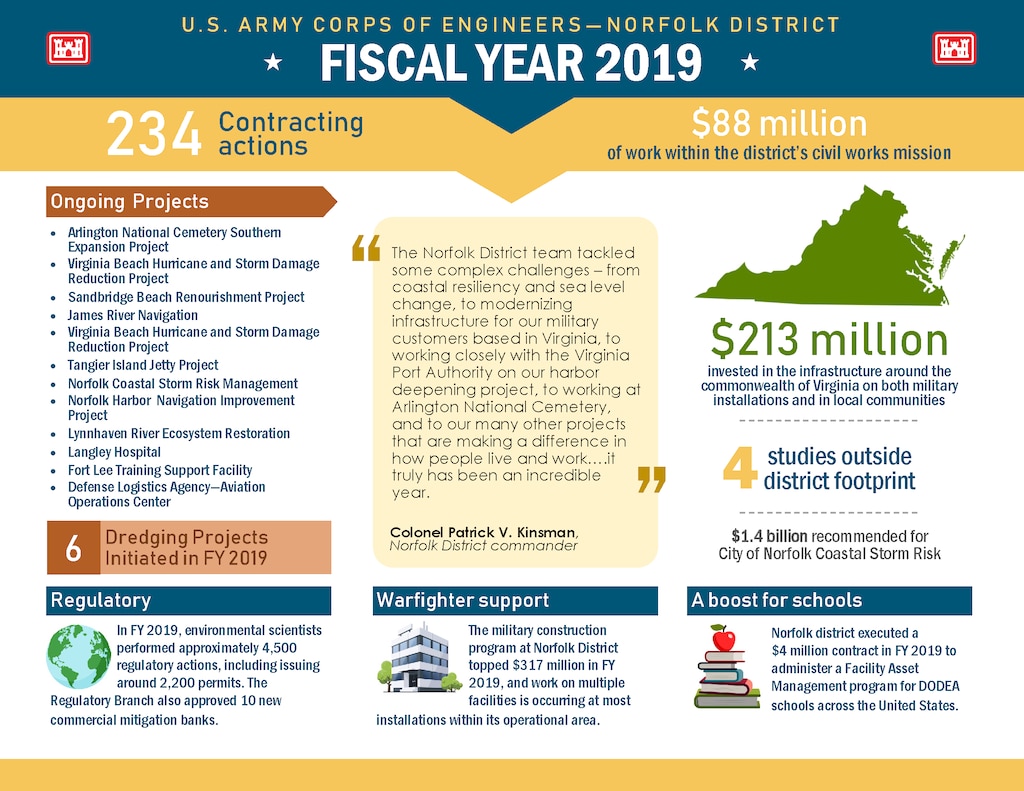 Info-graphic breaking down the district's activities during FY19
