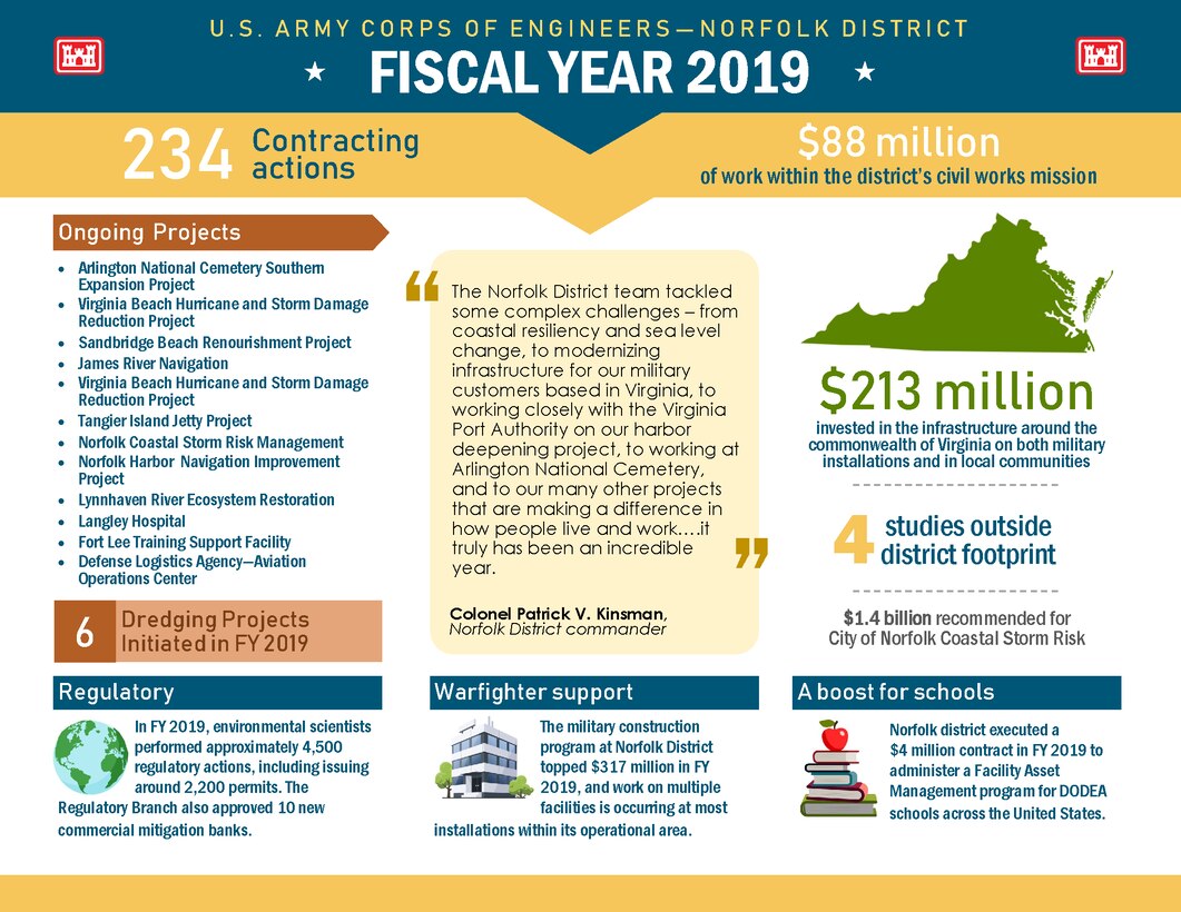 Info-graphic breaking down the district's activities during FY19