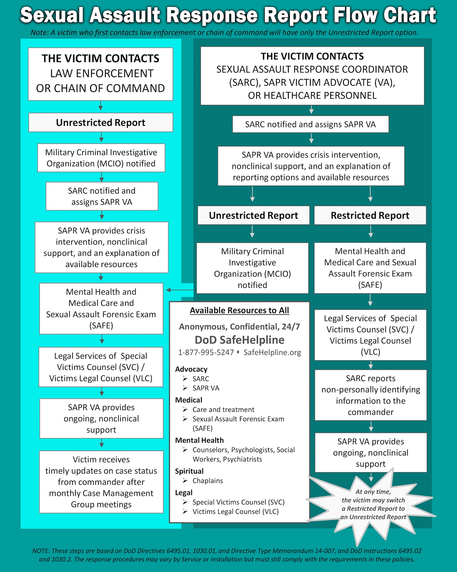 A large piece of the SAPR Program available to assault victims are the two reporting procedures that have important differences that can affect their rights. (U.S. Air Force graphic by Sharon Ybarra)