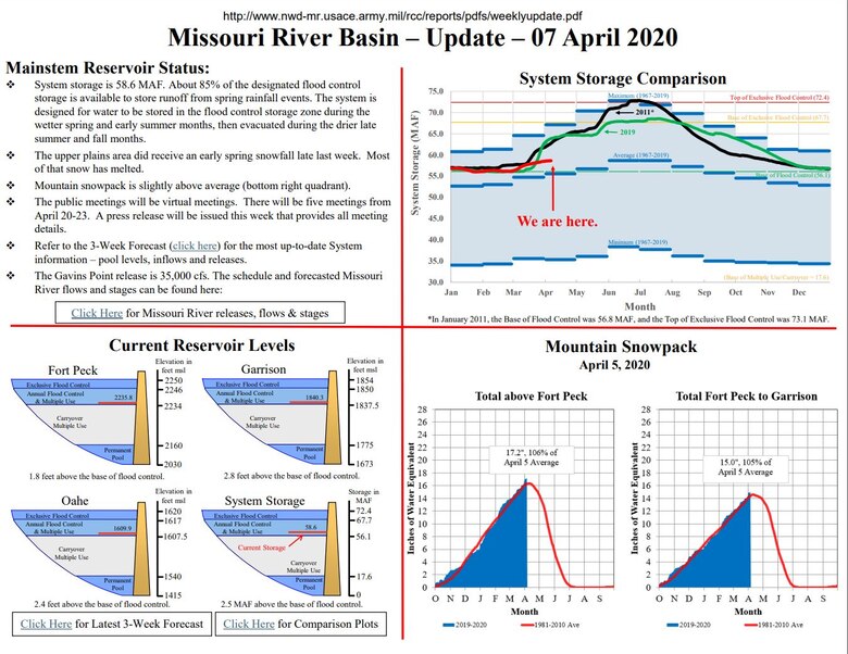 System storage is 58.6 MAF. About 85% of the designated flood control storage is available to store runoff from spring rainfall events. The system is designed for water to be stored in the flood control storage zone during the wetter spring and early summer months, then evacuated during the drier late
summer and fall months.
The upper plains area did receive an early spring snowfall late last week. Most of that snow has melted.
Mountain snowpack is slightly above average (bottom right quadrant).
The public meetings will be virtual meetings. There will be five meetings from April 20-23. A press release will be issued this week that provides all meeting details.