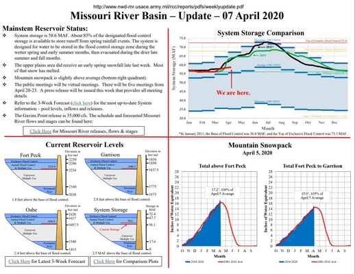 System storage is 58.6 MAF. About 85% of the designated flood control storage is available to store runoff from spring rainfall events. The system is designed for water to be stored in the flood control storage zone during the wetter spring and early summer months, then evacuated during the drier late
summer and fall months.
The upper plains area did receive an early spring snowfall late last week. Most of that snow has melted.
Mountain snowpack is slightly above average (bottom right quadrant).
The public meetings will be virtual meetings. There will be five meetings from April 20-23. A press release will be issued this week that provides all meeting details.