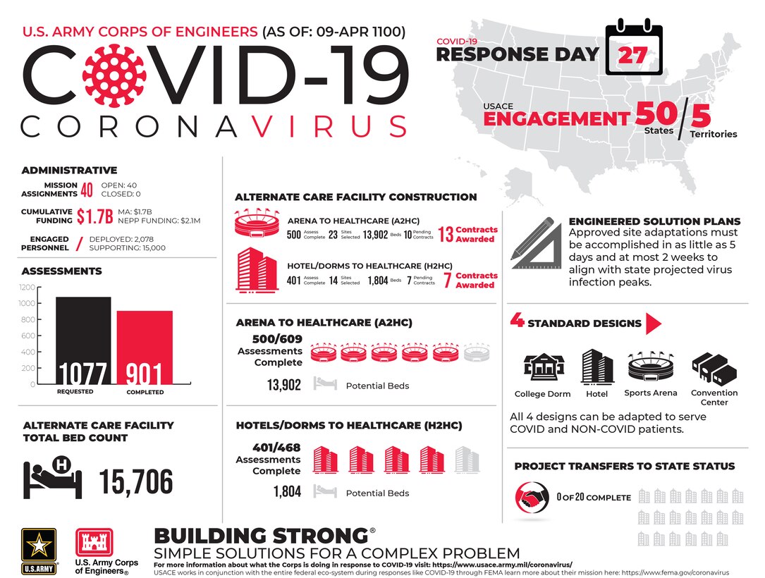The U.S. Army Corps of Engineers is working in support of the FEMA Federal Emergency Management Agency - and in coordination with other federal, state, local and tribal partners – in response to the COVID-19 Pandemic. The latest facts and figures about our ongoing activities are contained in the following infographic (As of April 9).