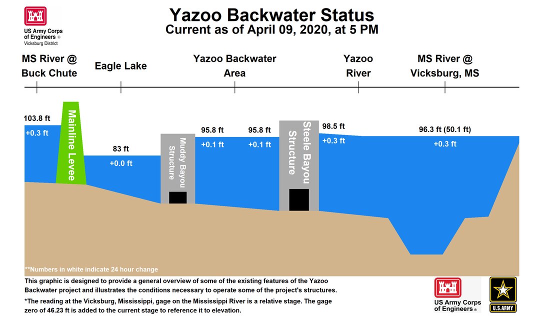 Yazoo Backwater Area Water Management Update April 9