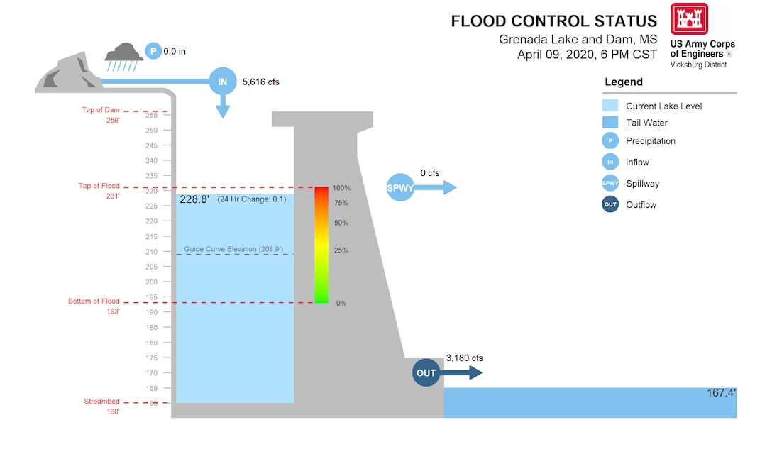 Grenada Lake and Dam Water Management Update for April 9