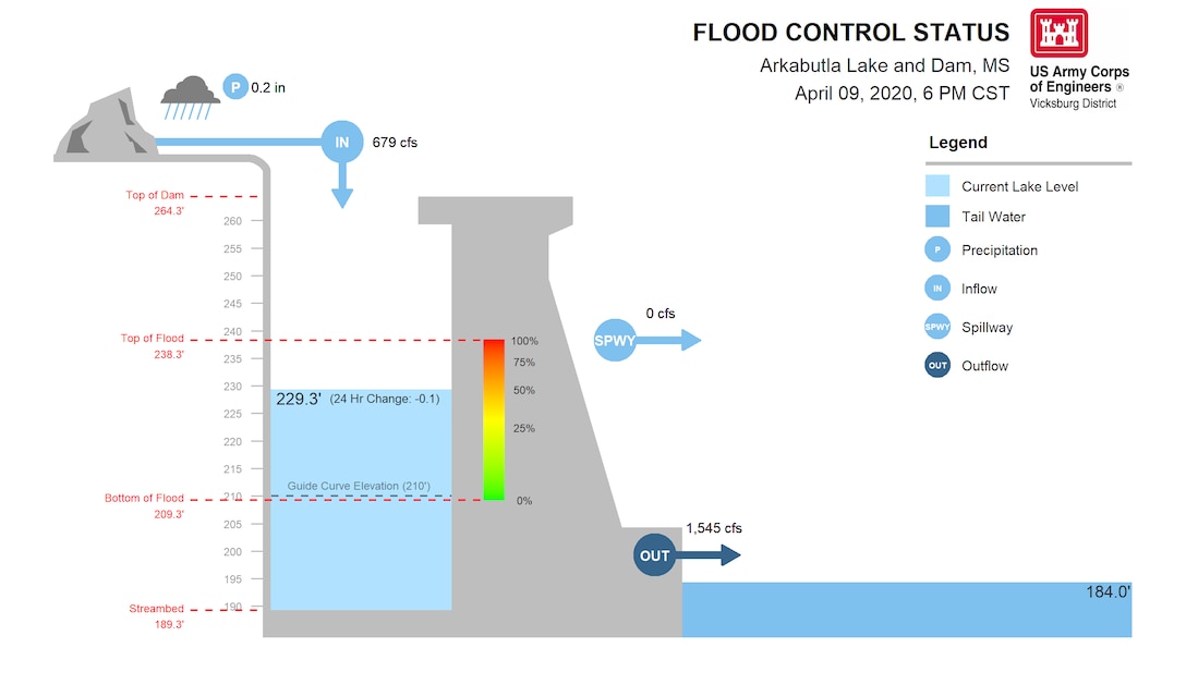 Arkabutla Lake and Dam Water Management Update April 9