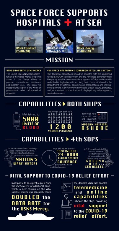 The 4th Space Operations Squadron at Schriever Air Force Base, Colorado, operates both the Advanced Extremely High Frequency satellite communications system and the Wideband Global SATCOM satellite communications system, both of which play a vital role in the nation’s COVID-19 relief efforts. (U.S. Air Force graphic by Airman Amanda Lovelace)
