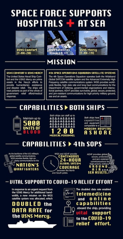The 4th Space Operations Squadron at Schriever Air Force Base, Colorado, operates both the Advanced Extremely High Frequency satellite communications system and the Wideband Global SATCOM satellite communications system, both of which play a vital role in the nation’s COVID-19 relief efforts. (U.S. Air Force graphic by Airman Amanda Lovelace)