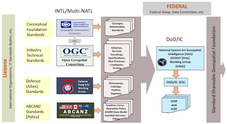 Standards flowchart