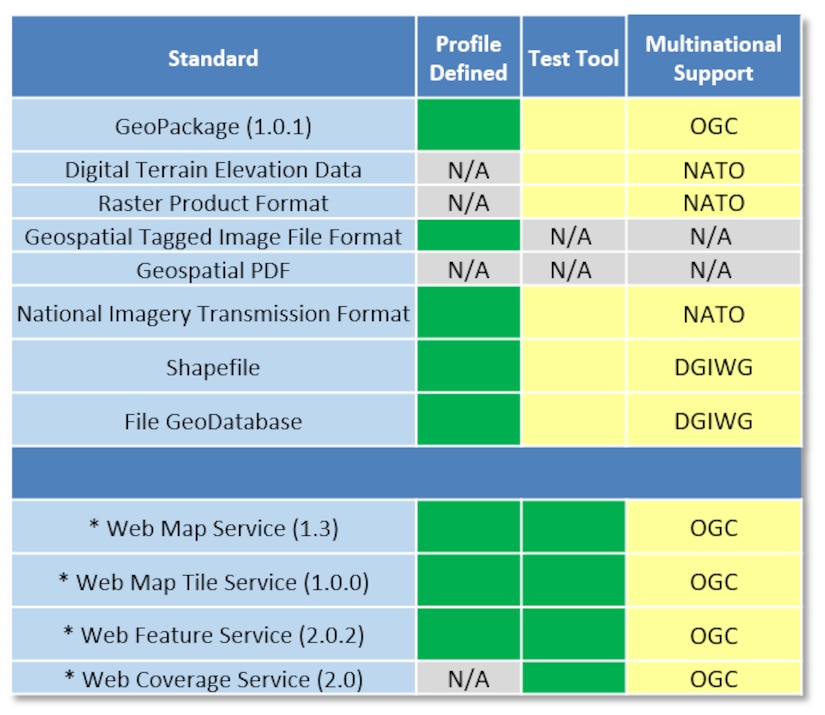 Standards matrix